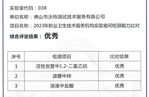 優秀！優秀！優秀！佛山沃特參加2023年職業衛生技術服務機構實驗室檢測能力比對 獲“優秀”